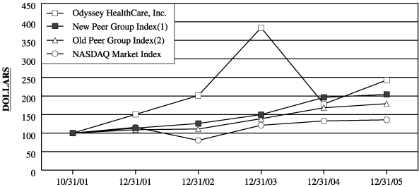 (Performance Graph)